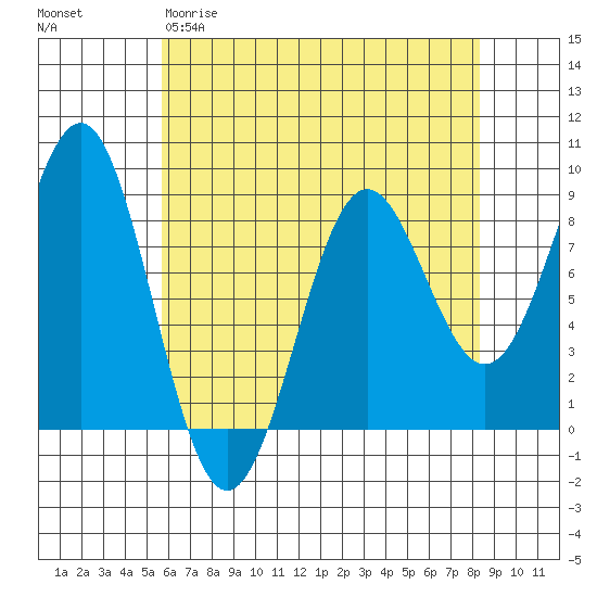 Biorka Island tide chart for Sunday, April 19, 2026