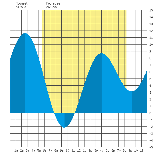 Biorka Island tide chart for Monday, April 20, 2026