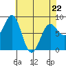 Biorka Island tide chart for Wednesday, April 22, 2026