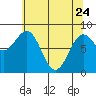 Biorka Island tide chart for Friday, April 24, 2026