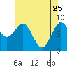 Biorka Island tide chart for Saturday, April 25, 2026