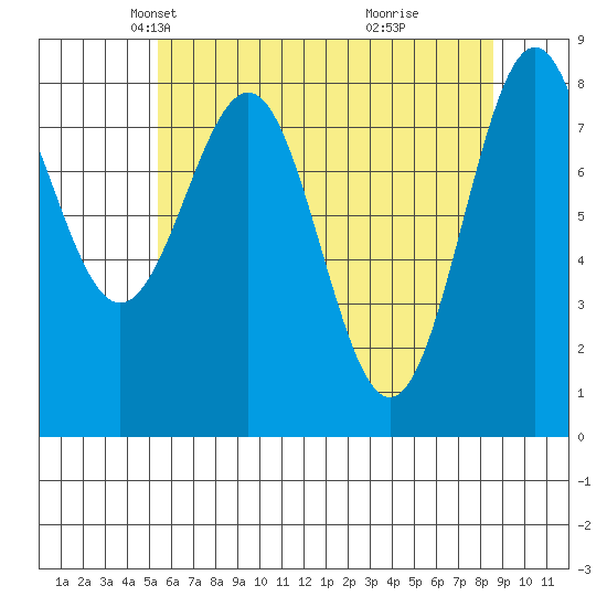 Biorka Island tide chart for Sunday, April 26, 2026