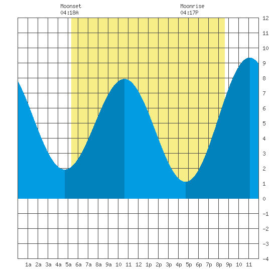 Biorka Island tide chart for Monday, April 27, 2026