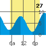 Biorka Island tide chart for Monday, April 27, 2026
