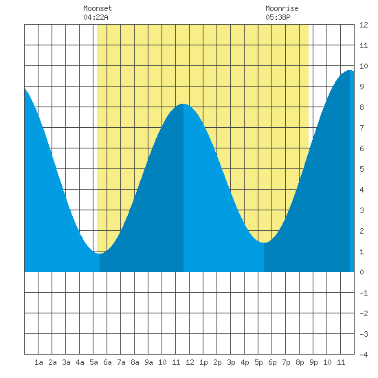Biorka Island tide chart for Tuesday, April 28, 2026