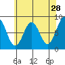 Biorka Island tide chart for Tuesday, April 28, 2026