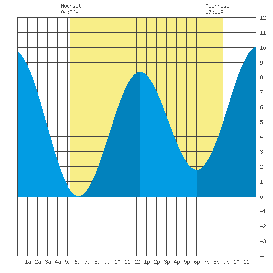 Biorka Island tide chart for Wednesday, April 29, 2026