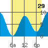 Biorka Island tide chart for Wednesday, April 29, 2026