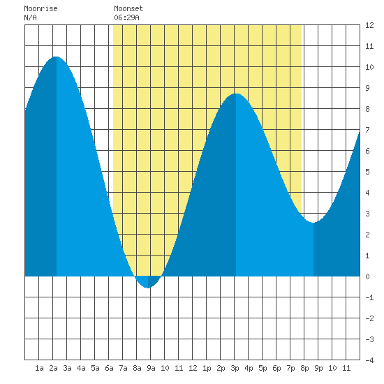 Biorka Island tide chart for Saturday, April 4, 2026