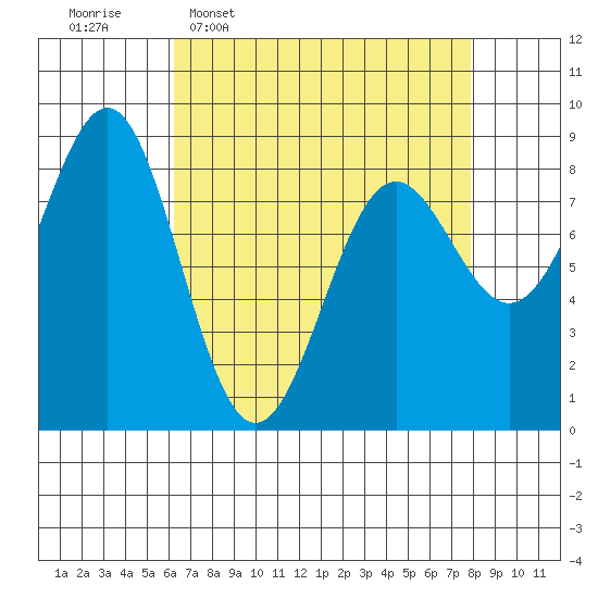 Biorka Island tide chart for Monday, April 6, 2026