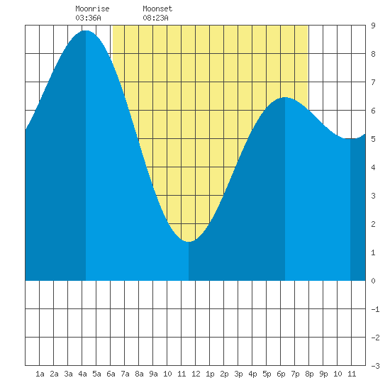 Biorka Island tide chart for Wednesday, April 8, 2026