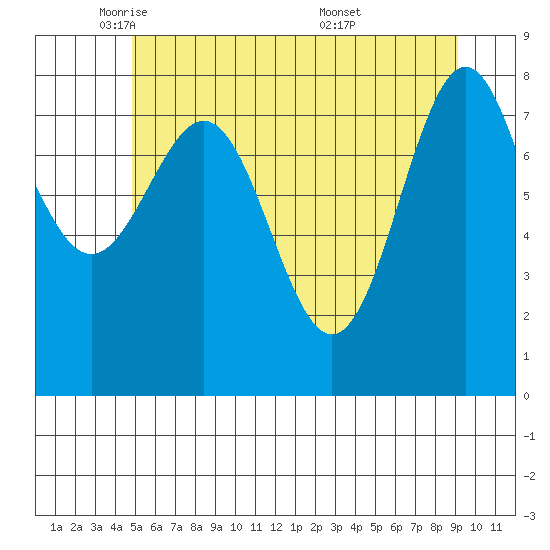 Biorka Island tide chart for Monday, May 11, 2026