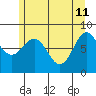 Biorka Island tide chart for Monday, May 11, 2026