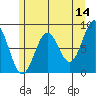 Biorka Island tide chart for Thursday, May 14, 2026