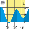 Biorka Island tide chart for Friday, May 1, 2026