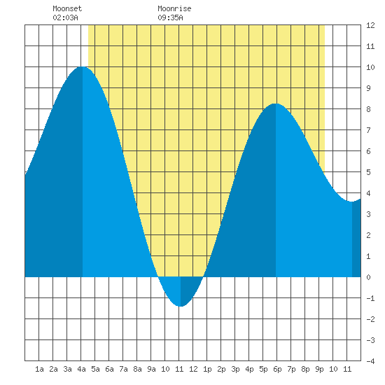 Biorka Island tide chart for Thursday, May 21, 2026