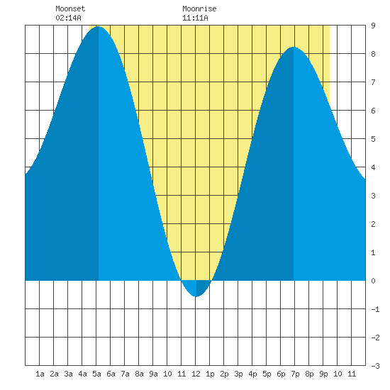 Biorka Island tide chart for Friday, May 22, 2026
