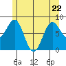 Biorka Island tide chart for Friday, May 22, 2026