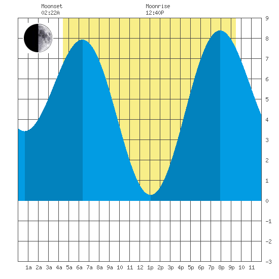 Biorka Island tide chart for Saturday, May 23, 2026