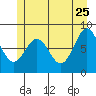 Biorka Island tide chart for Monday, May 25, 2026