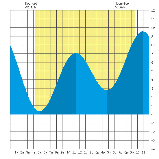 Biorka Island tide chart for Wednesday, May 27, 2026