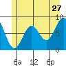 Biorka Island tide chart for Wednesday, May 27, 2026