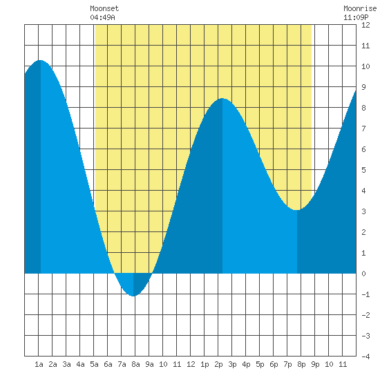 Biorka Island tide chart for Saturday, May 2, 2026