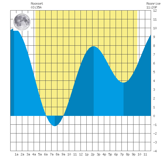 Biorka Island tide chart for Sunday, May 31, 2026