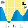 Biorka Island tide chart for Sunday, May 31, 2026