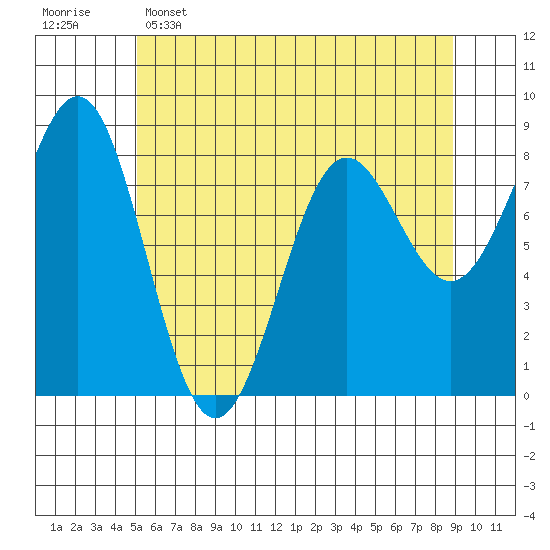 Biorka Island tide chart for Monday, May 4, 2026