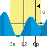 Biorka Island tide chart for Monday, May 4, 2026