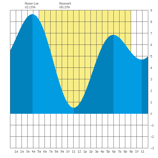 Biorka Island tide chart for Thursday, May 7, 2026