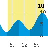 Biorka Island tide chart for Wednesday, June 10, 2026