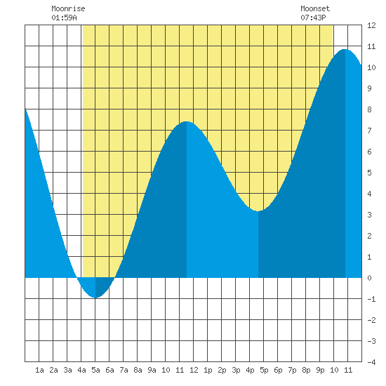 Biorka Island tide chart for Friday, June 12, 2026