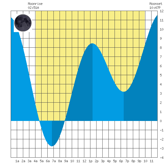 Biorka Island tide chart for Sunday, June 14, 2026