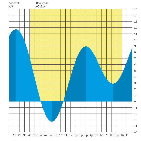 Biorka Island tide chart for Tuesday, June 16, 2026