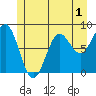 Biorka Island tide chart for Monday, June 1, 2026