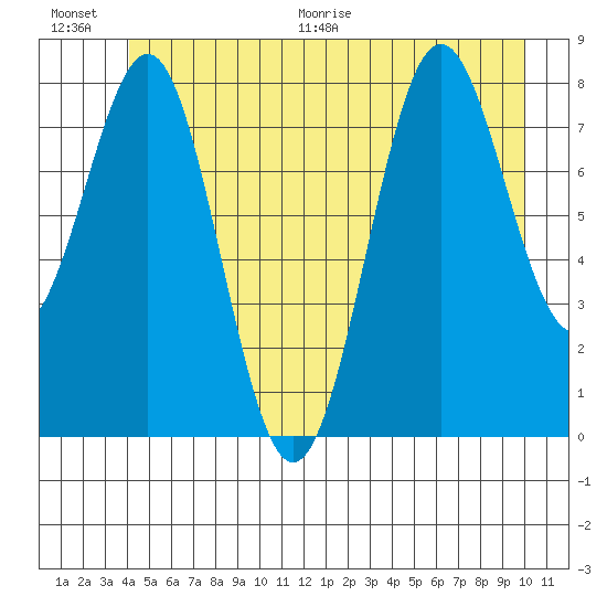 Biorka Island tide chart for Saturday, June 20, 2026