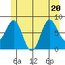 Biorka Island tide chart for Saturday, June 20, 2026