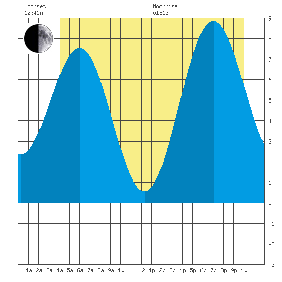 Biorka Island tide chart for Sunday, June 21, 2026
