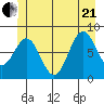 Biorka Island tide chart for Sunday, June 21, 2026