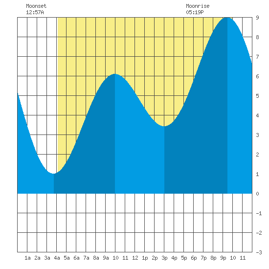 Biorka Island tide chart for Wednesday, June 24, 2026