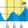 Biorka Island tide chart for Thursday, June 25, 2026