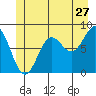 Biorka Island tide chart for Saturday, June 27, 2026