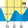Biorka Island tide chart for Sunday, June 28, 2026