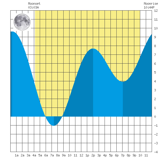 Biorka Island tide chart for Monday, June 29, 2026