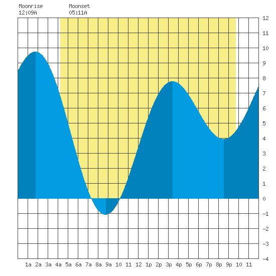 Biorka Island tide chart for Tuesday, June 2, 2026