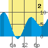 Biorka Island tide chart for Tuesday, June 2, 2026