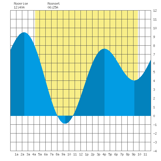 Biorka Island tide chart for Wednesday, June 3, 2026