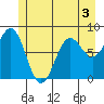 Biorka Island tide chart for Wednesday, June 3, 2026